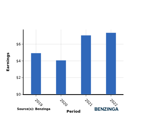 earning chart graph