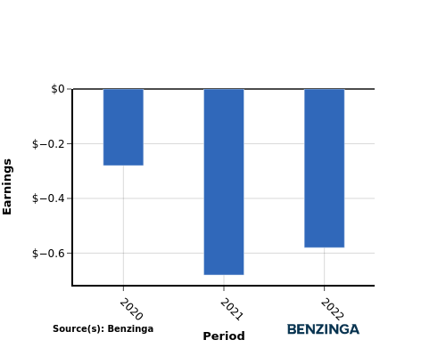 earning chart graph