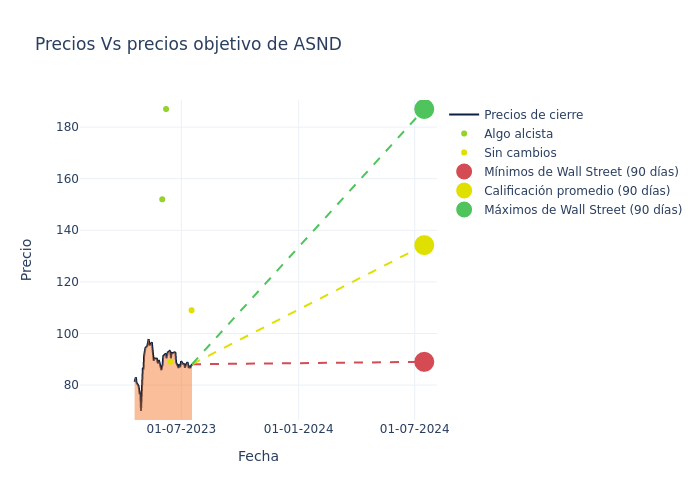 price target chart