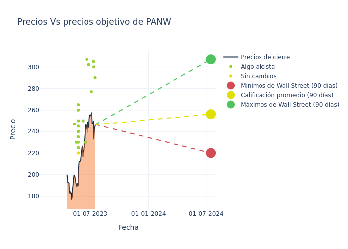 price target chart