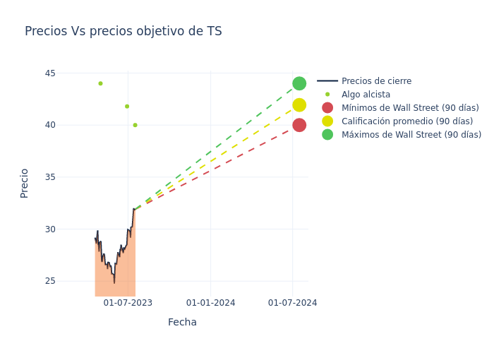 price target chart