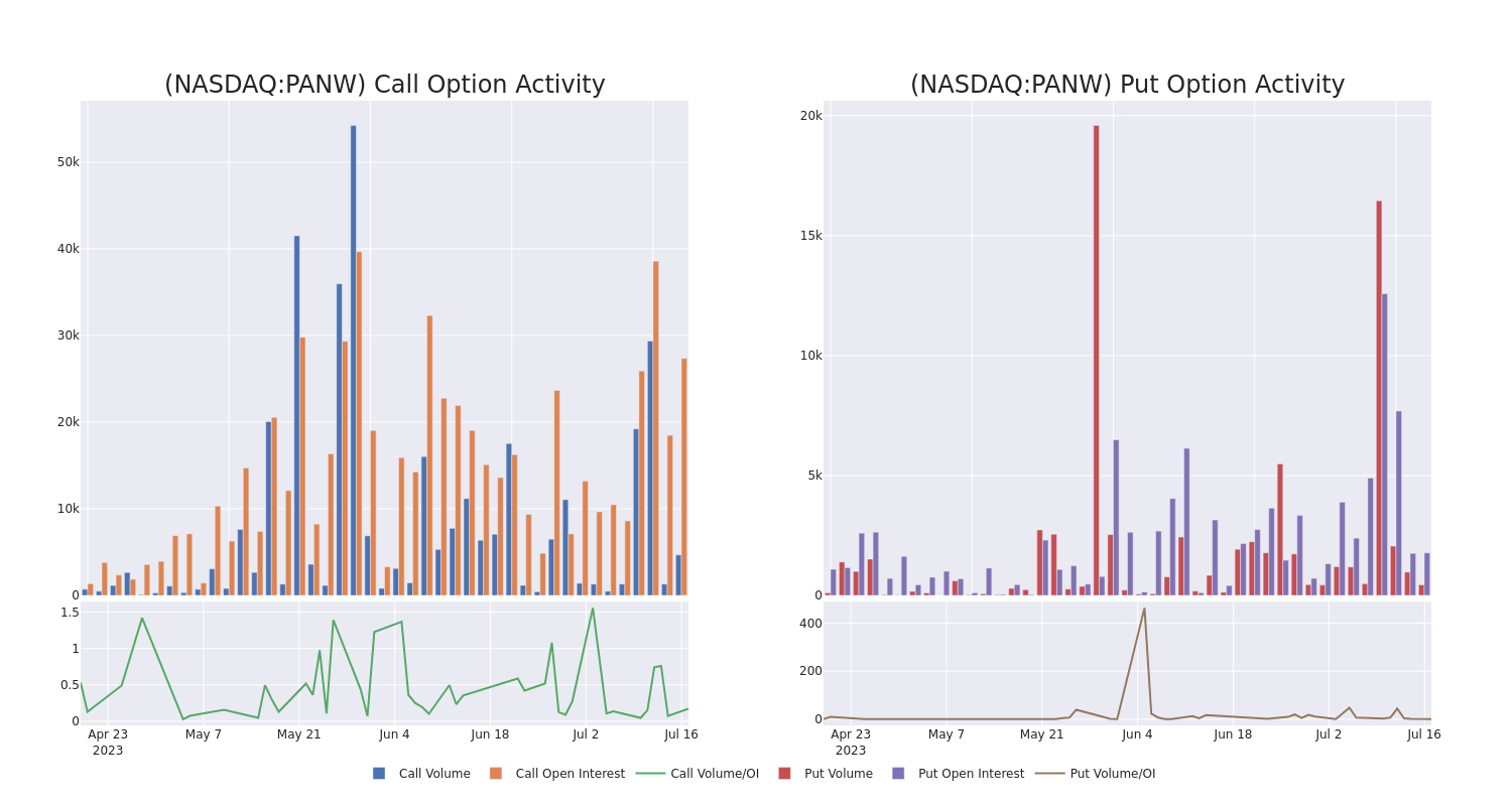 Options Call Chart