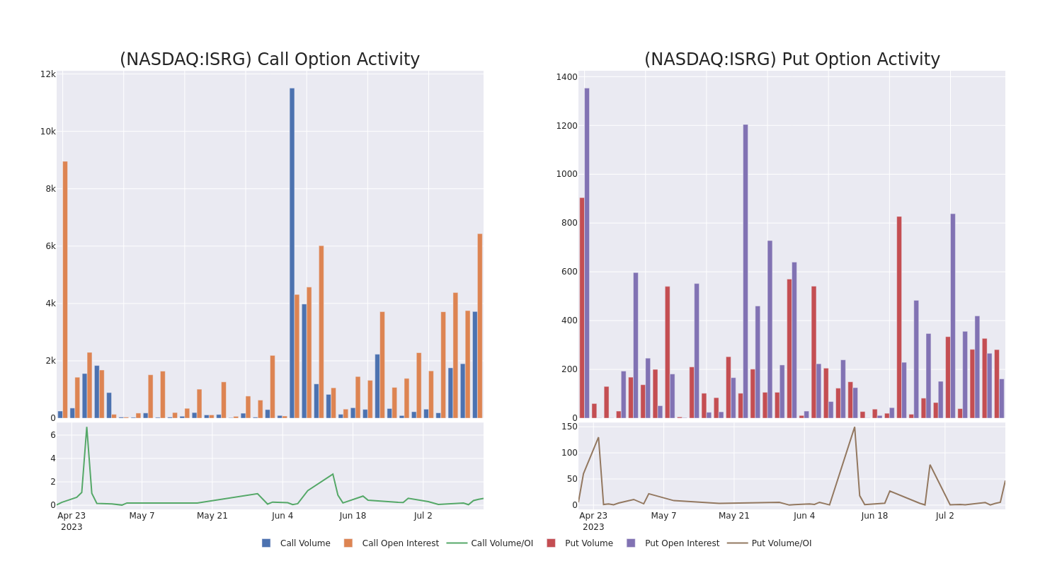 Options Call Chart