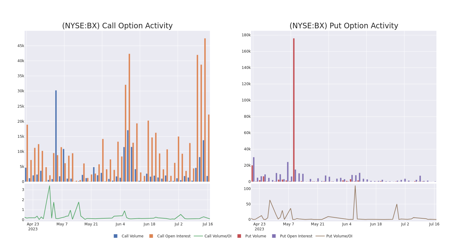 Options Call Chart