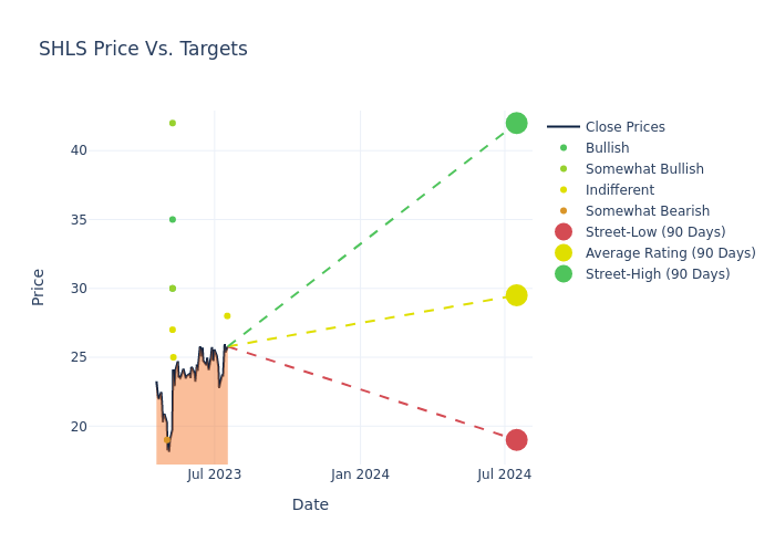 price target chart