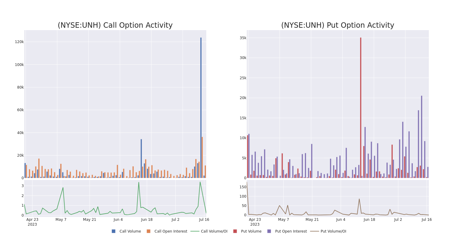 Options Call Chart