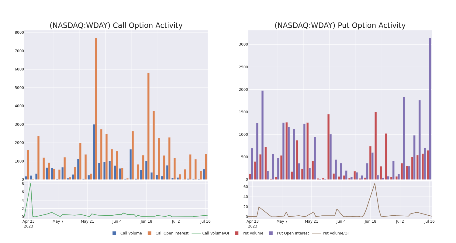 Options Call Chart