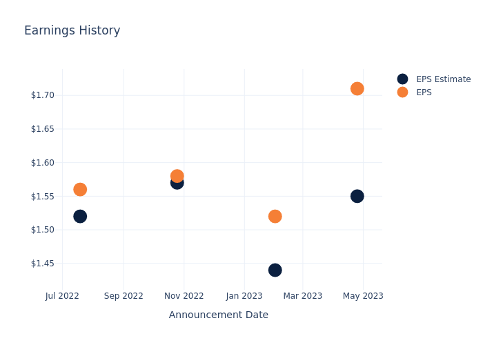 eps graph