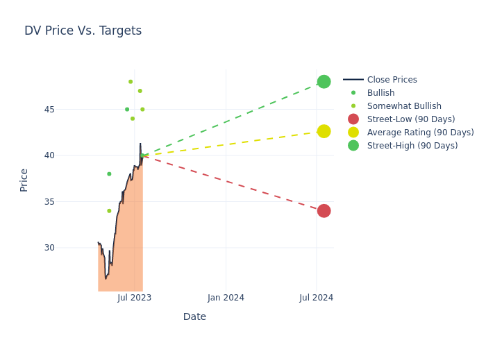 price target chart