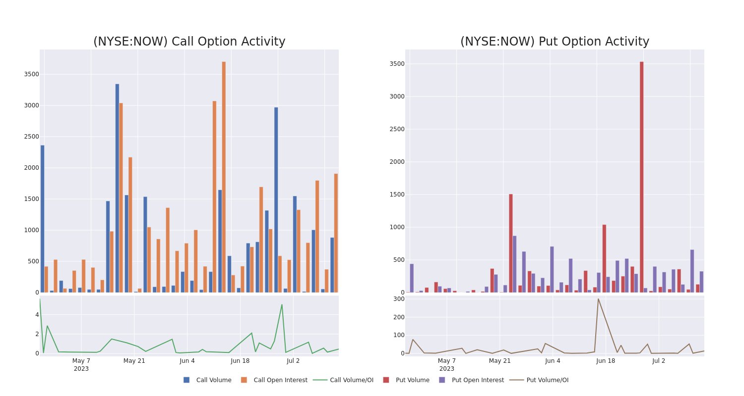 Options Call Chart