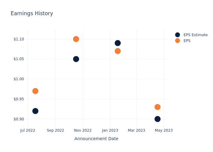 eps graph