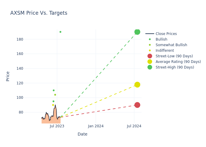 price target chart