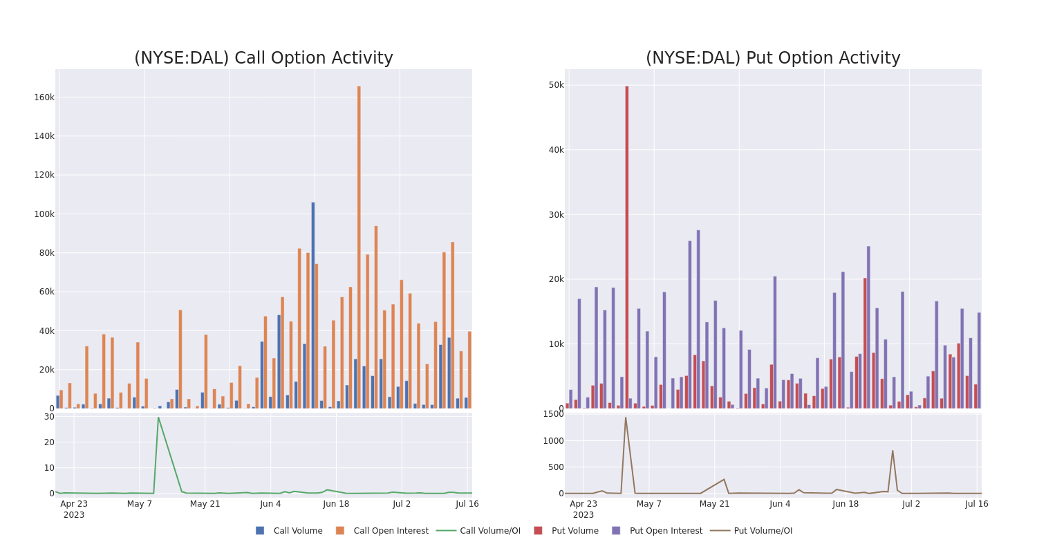 Options Call Chart