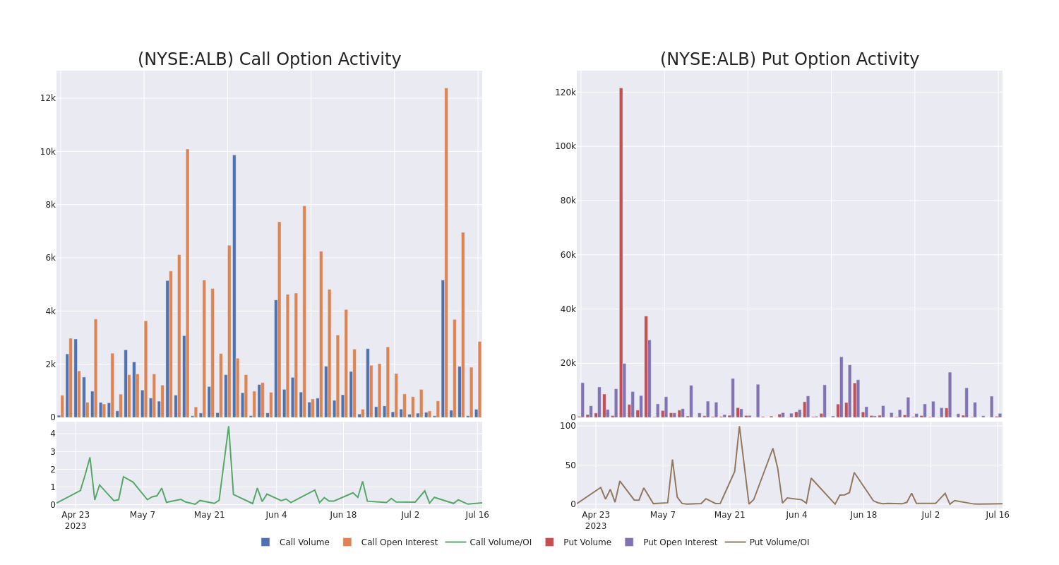 Options Call Chart