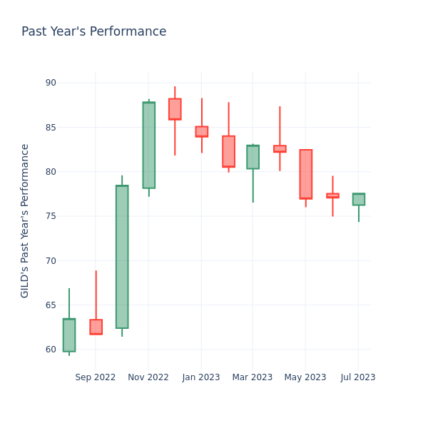 Past Year Chart