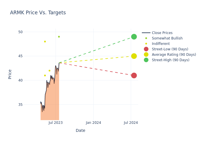 price target chart