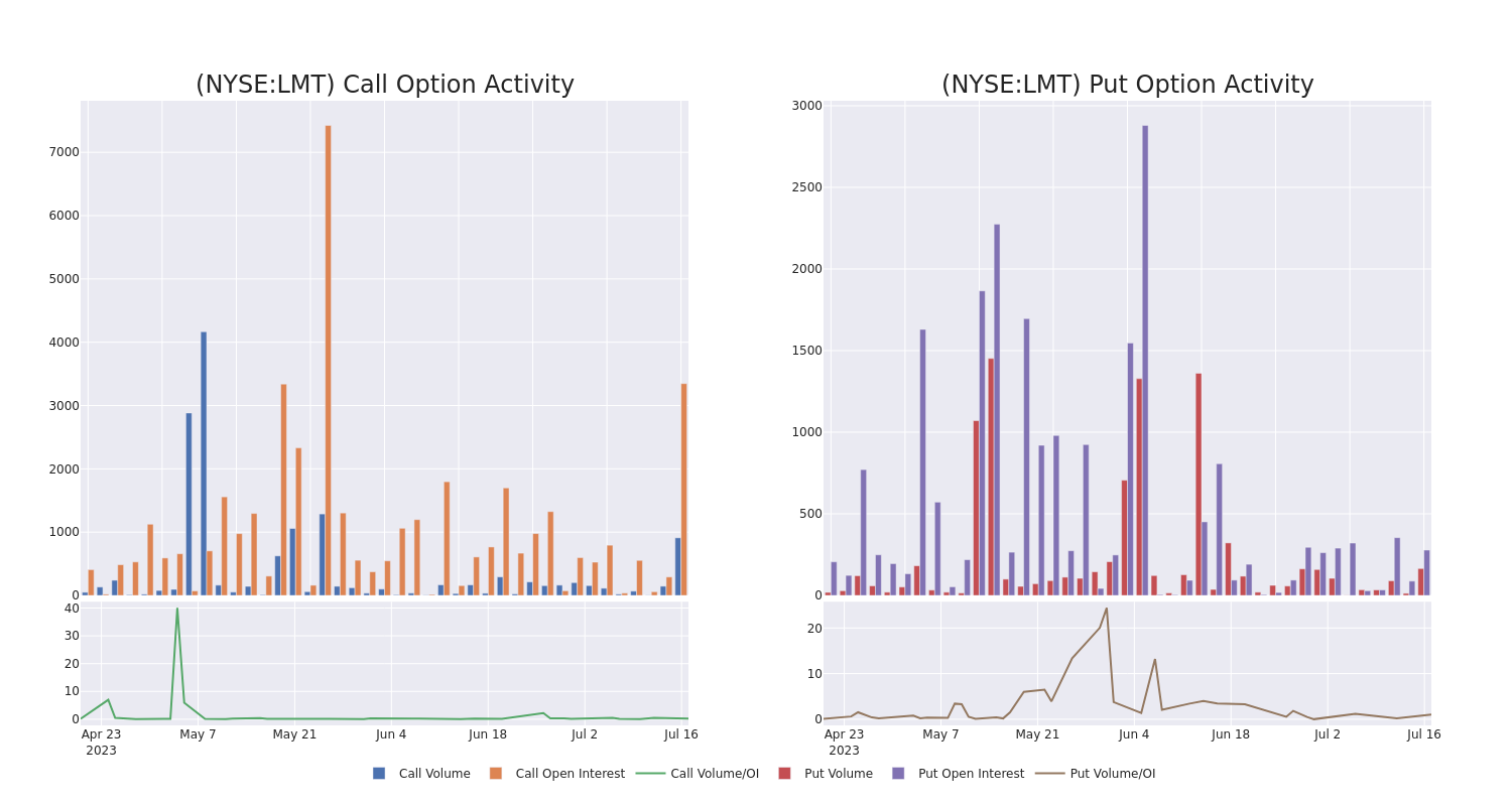 Options Call Chart