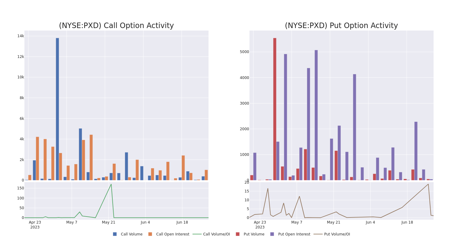 Options Call Chart