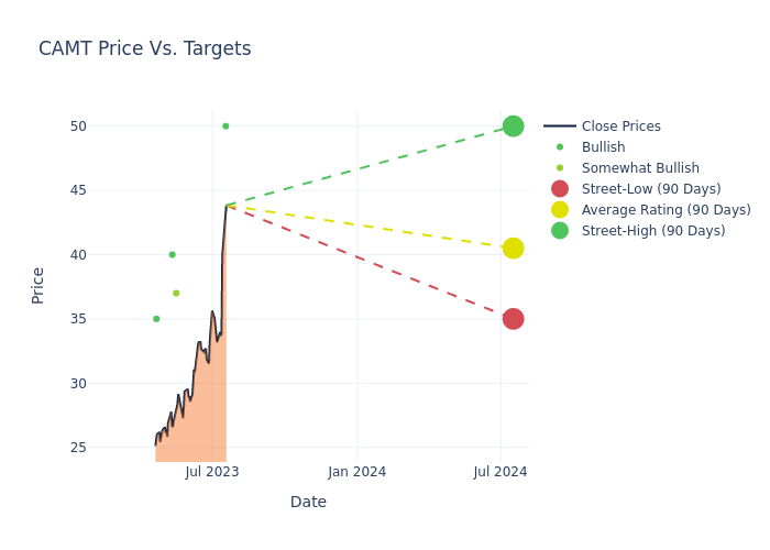 price target chart