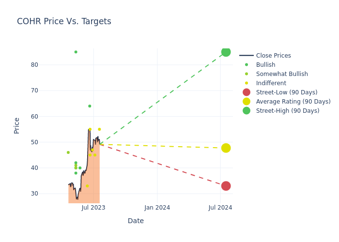 price target chart