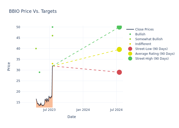 price target chart