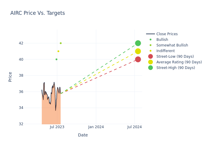 price target chart