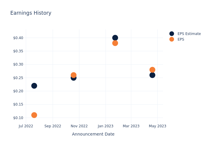 eps graph