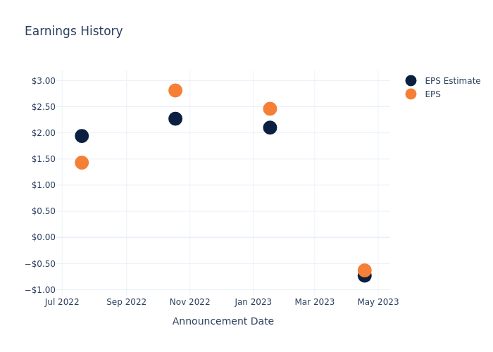 eps graph