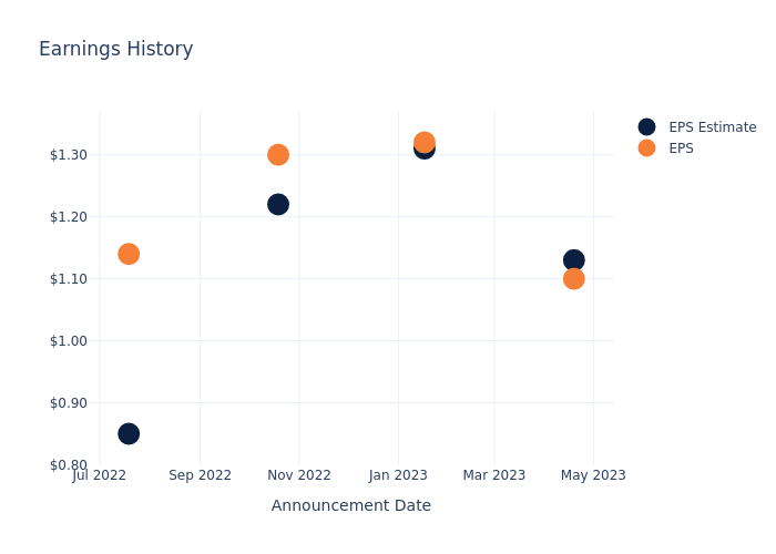 eps graph