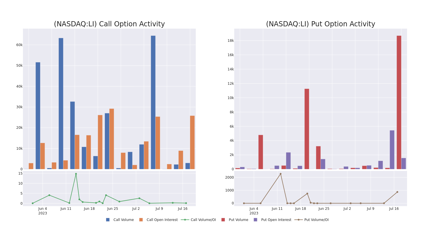 Options Call Chart