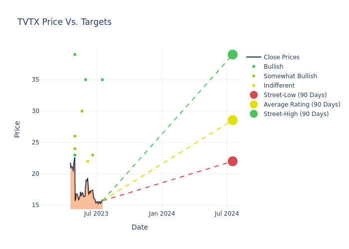 price target chart