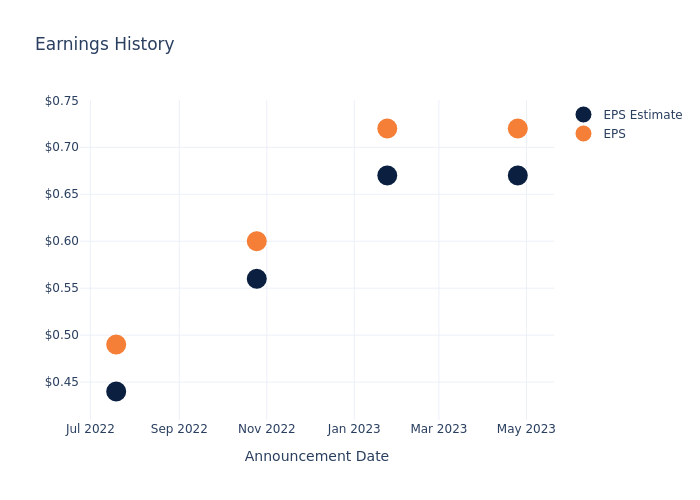 eps graph