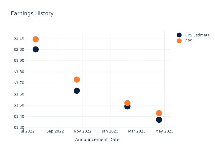 eps graph