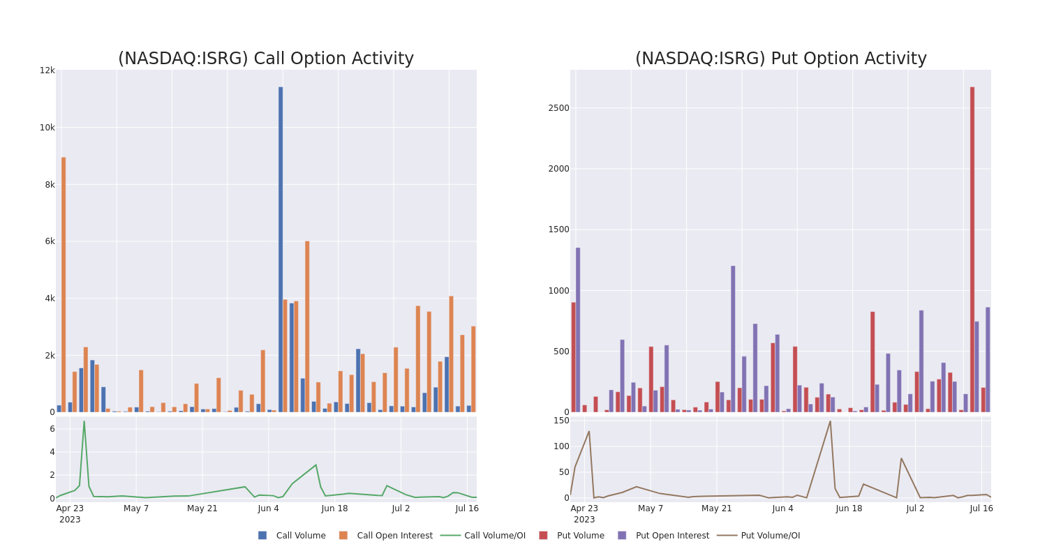 Options Call Chart