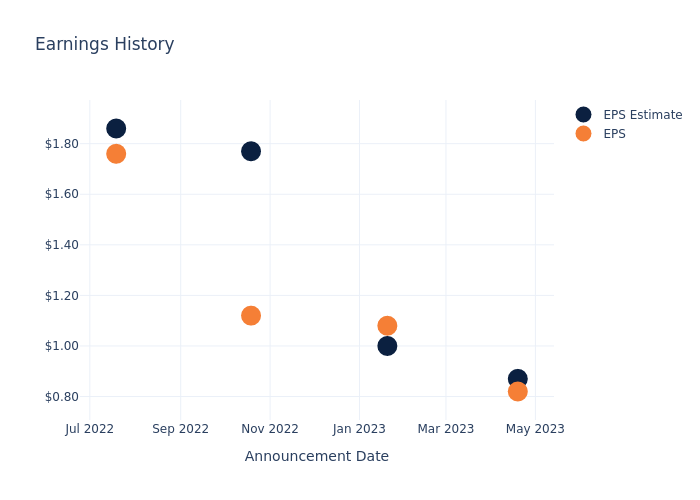 eps graph