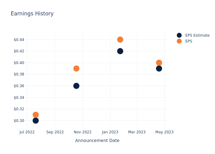 eps graph