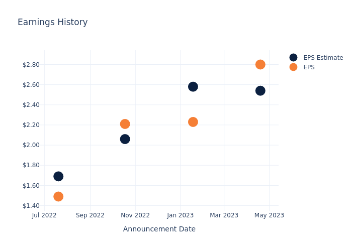 eps graph