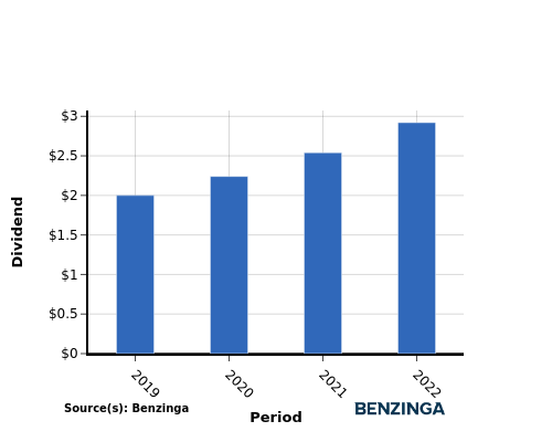 dividend chart graph