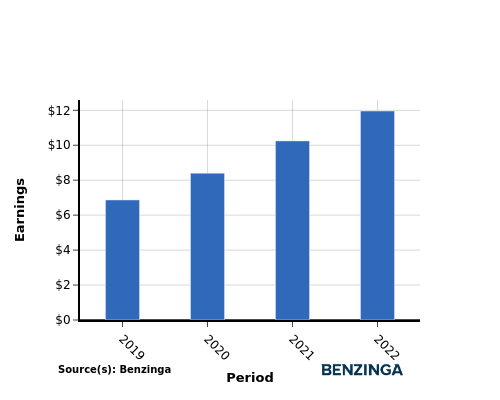 earning chart graph