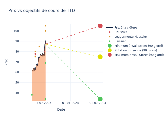 price target chart