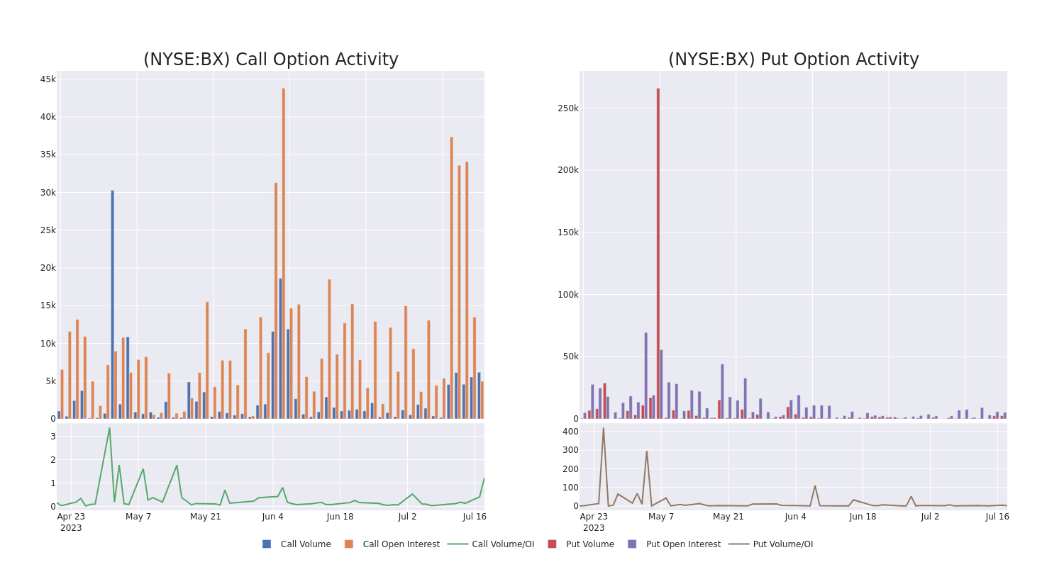 Options Call Chart