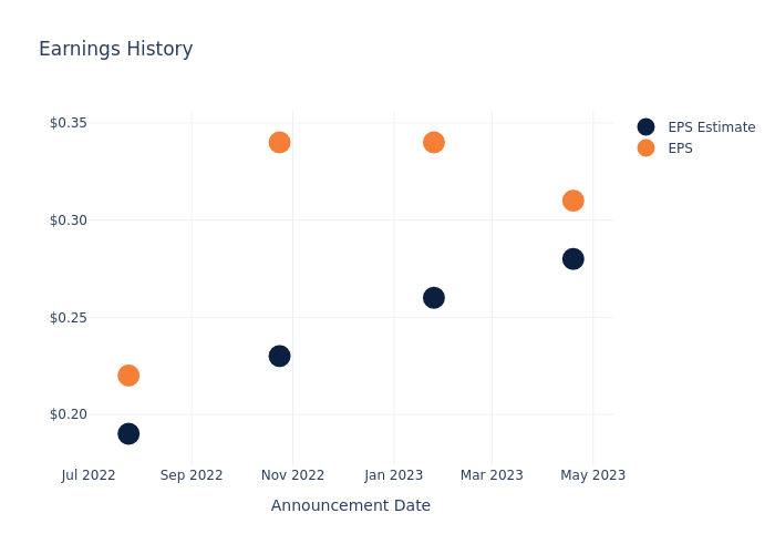 eps graph