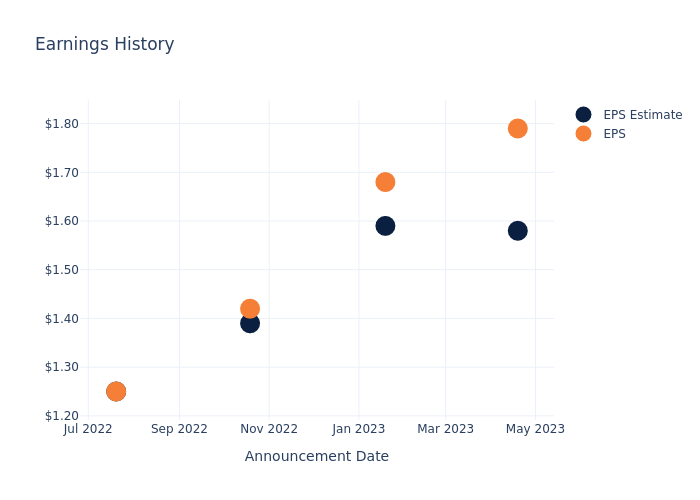 eps graph