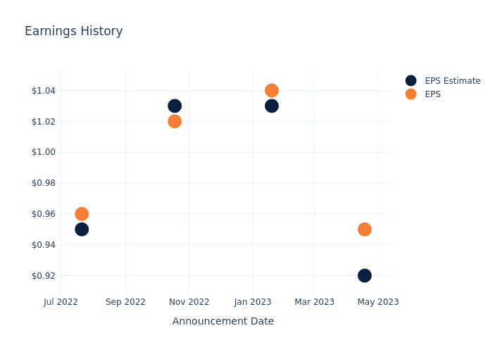 eps graph