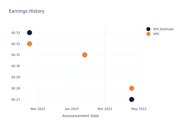 eps graph