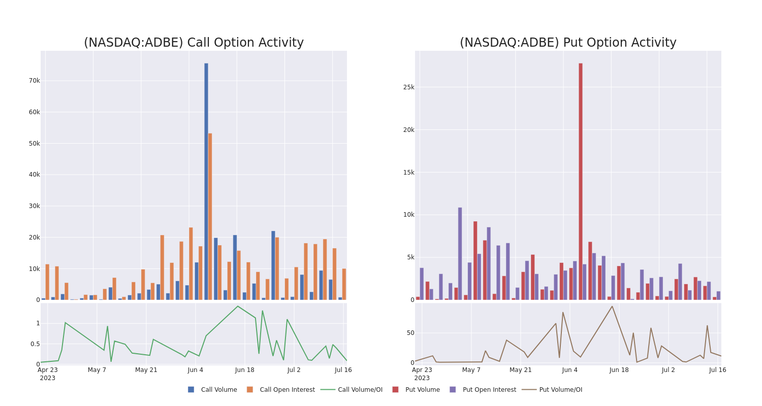 Options Call Chart