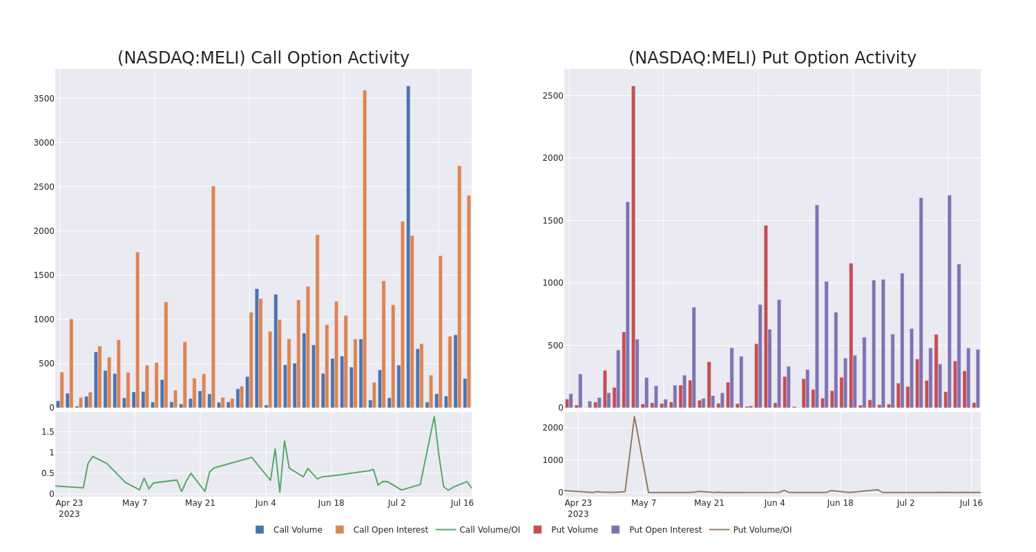 Options Call Chart