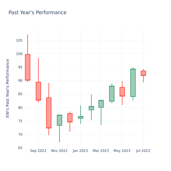 Past Year Chart