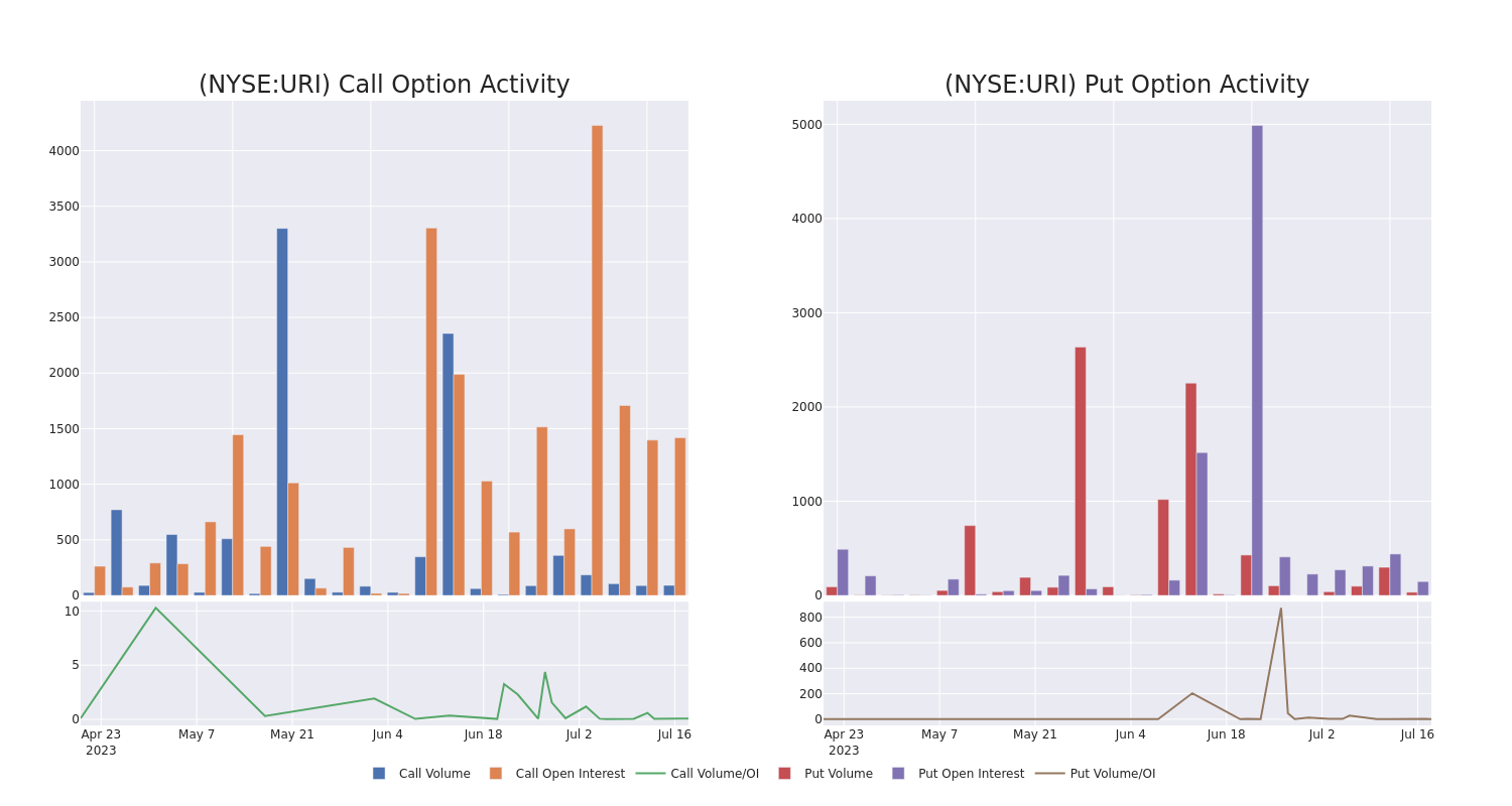 Options Call Chart