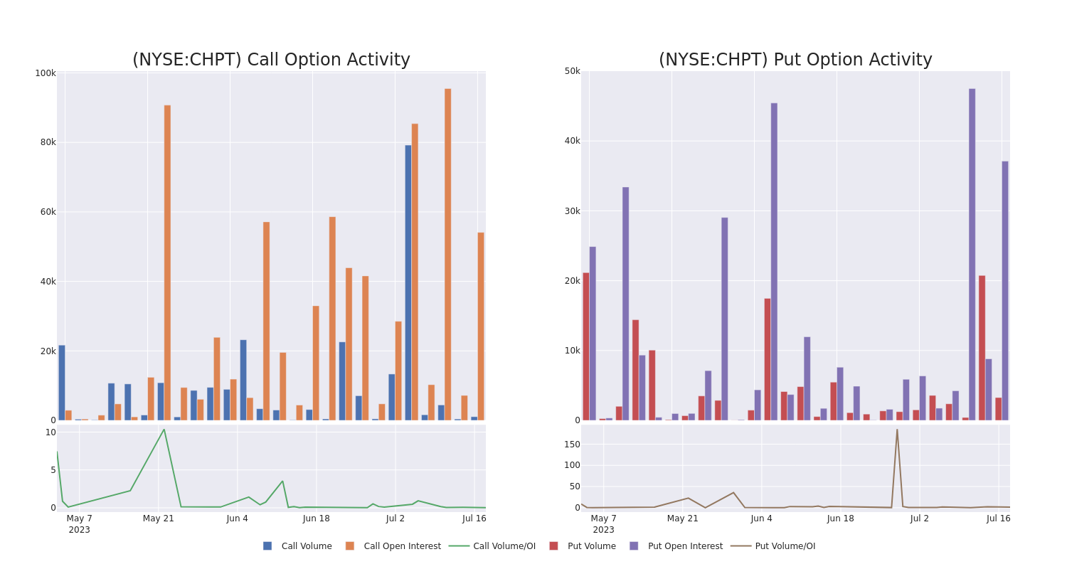 Options Call Chart